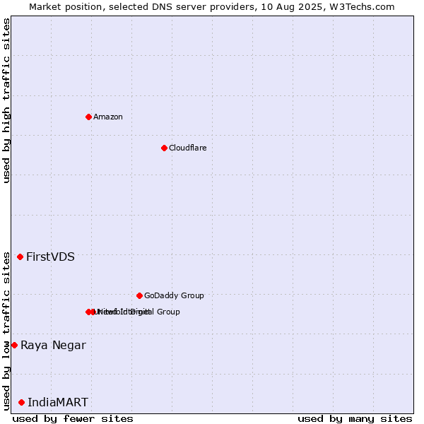 Market position of IndiaMART vs. FirstVDS vs. Raya Negar