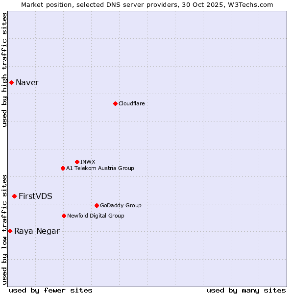 Market position of FirstVDS vs. Naver vs. Raya Negar