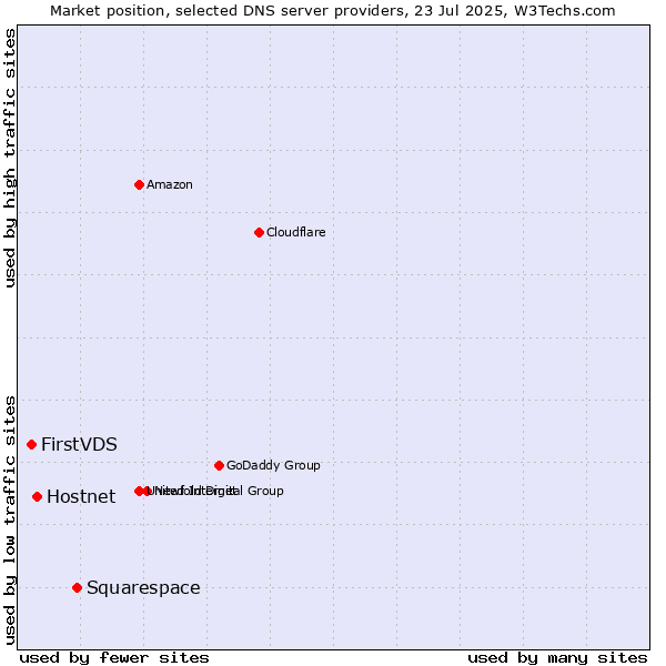 Market position of Squarespace vs. Hostnet vs. FirstVDS