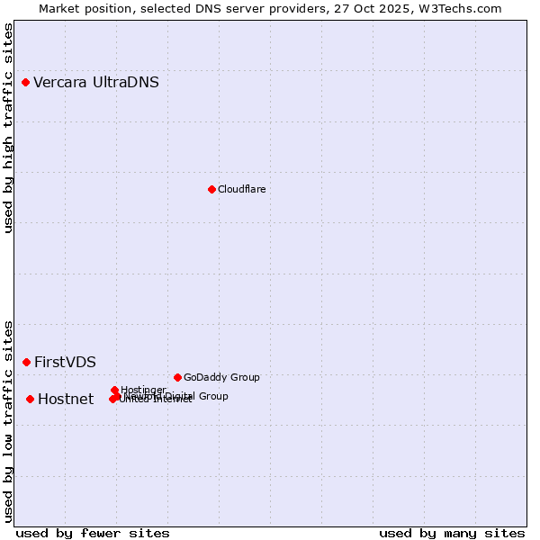 Market position of Hostnet vs. FirstVDS vs. Vercara UltraDNS
