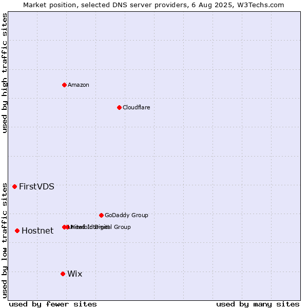 Market position of Wix vs. Hostnet vs. FirstVDS