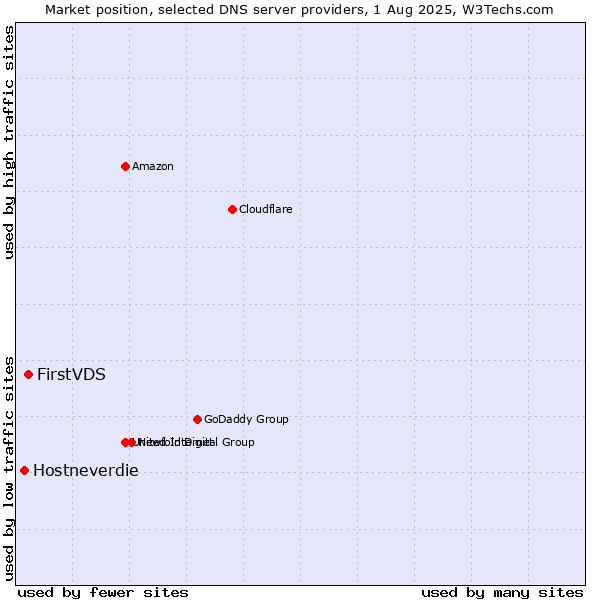 Market position of FirstVDS vs. Hostneverdie