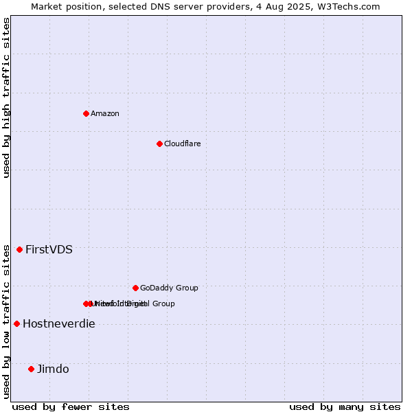 Market position of Jimdo vs. FirstVDS vs. Hostneverdie