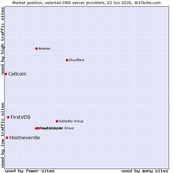 Market position of FirstVDS vs. Hostneverdie vs. Cellcom