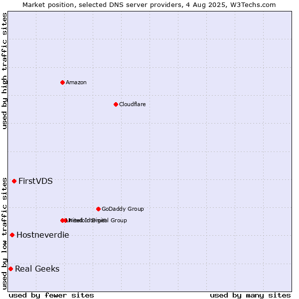 Market position of FirstVDS vs. Hostneverdie vs. Real Geeks