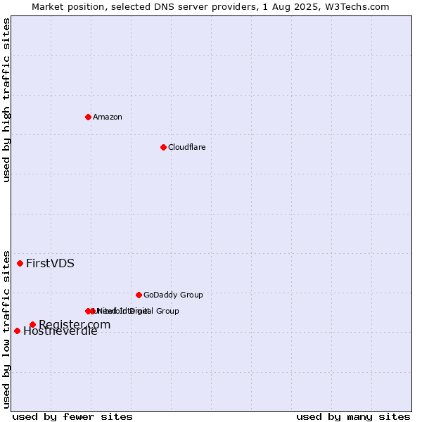 Market position of Register.com vs. FirstVDS vs. Hostneverdie