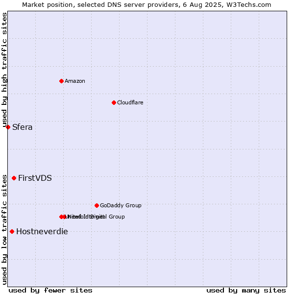 Market position of FirstVDS vs. Hostneverdie vs. Sfera