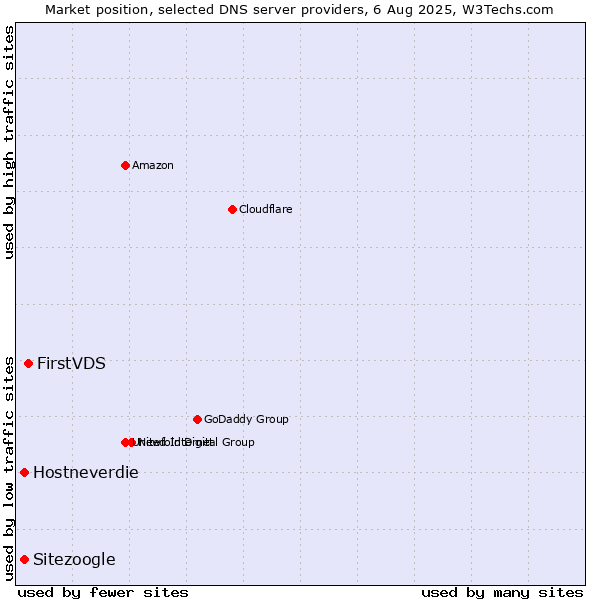 Market position of FirstVDS vs. Hostneverdie vs. Sitezoogle