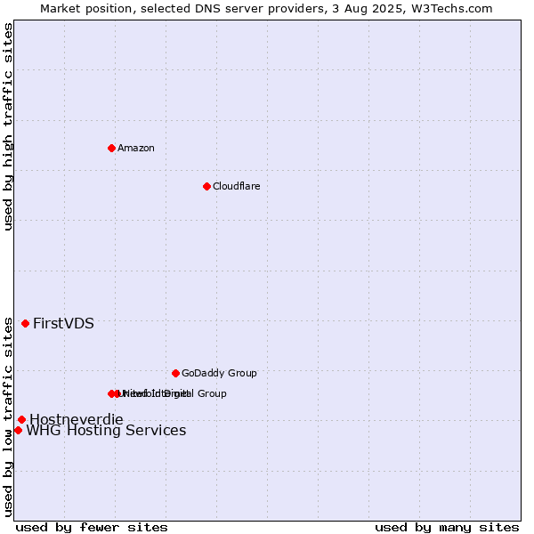 Market position of FirstVDS vs. Hostneverdie vs. WHG Hosting Services