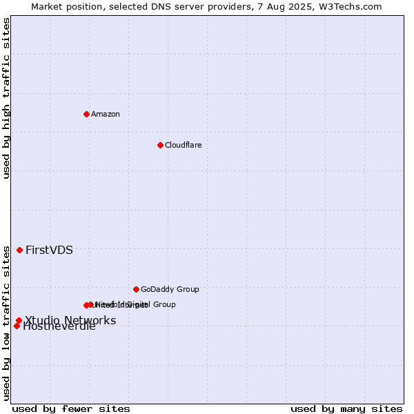 Market position of FirstVDS vs. Xtudio Networks vs. Hostneverdie