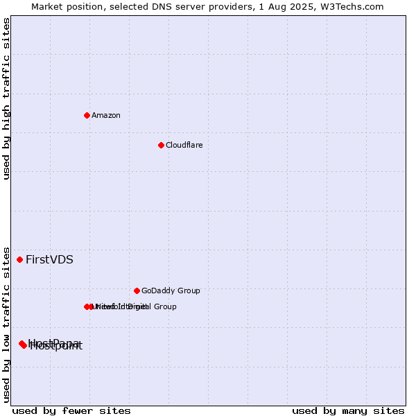 Market position of Hostpoint vs. HostPapa vs. FirstVDS