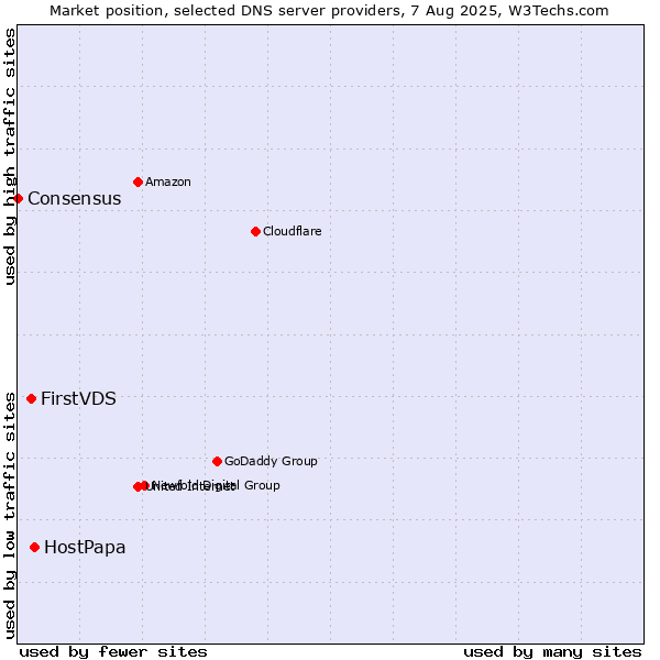 Market position of HostPapa vs. FirstVDS vs. Consensus