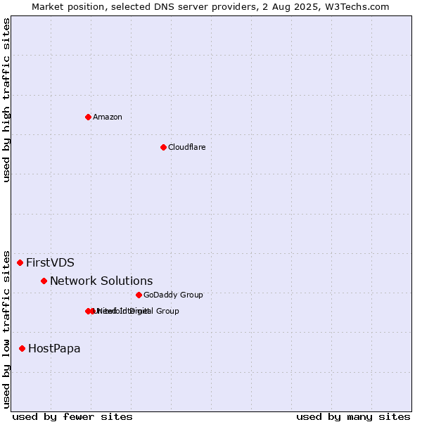 Market position of Network Solutions vs. HostPapa vs. FirstVDS