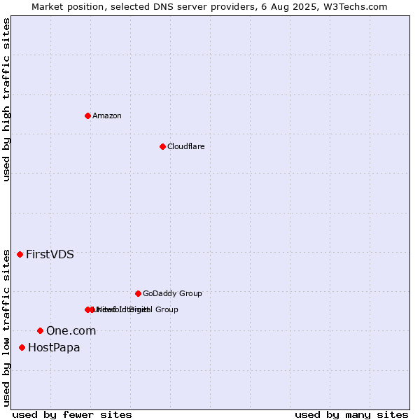 Market position of One.com vs. HostPapa vs. FirstVDS