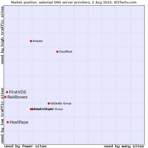 Market position of HostPapa vs. FirstVDS vs. Raidboxes