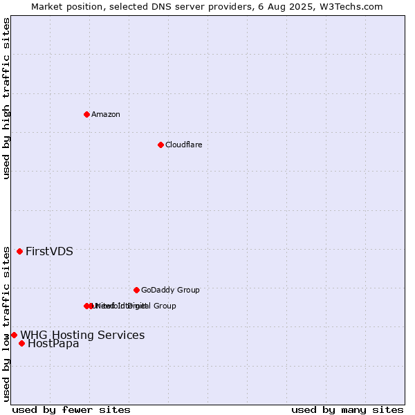 Market position of HostPapa vs. FirstVDS vs. WHG Hosting Services