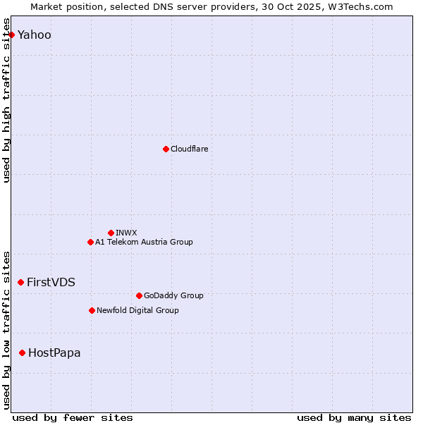 Market position of HostPapa vs. FirstVDS vs. Yahoo