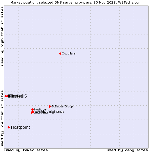Market position of Hostpoint vs. FirstVDS vs. iNames