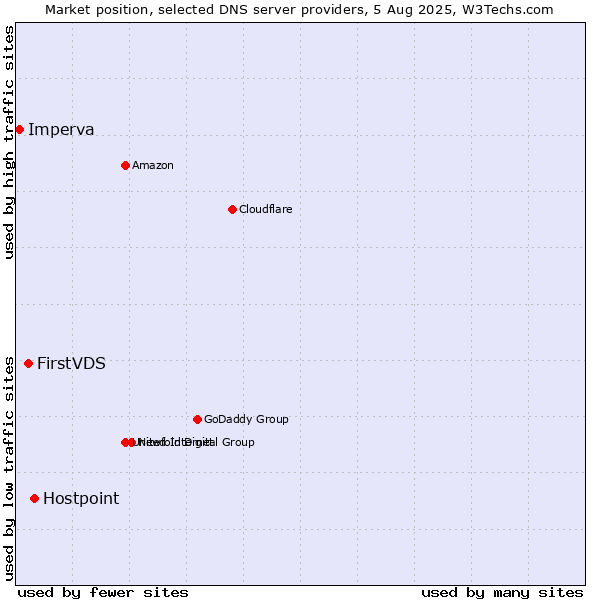 Market position of Hostpoint vs. FirstVDS vs. Imperva