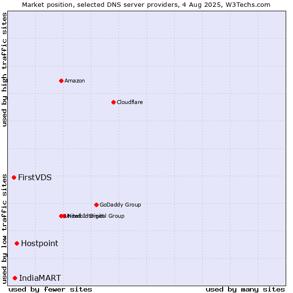 Market position of Hostpoint vs. IndiaMART vs. FirstVDS