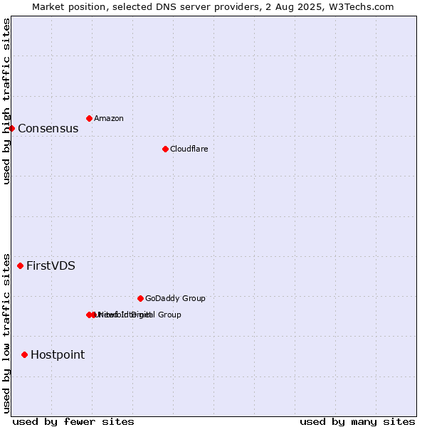 Market position of Hostpoint vs. FirstVDS vs. Consensus