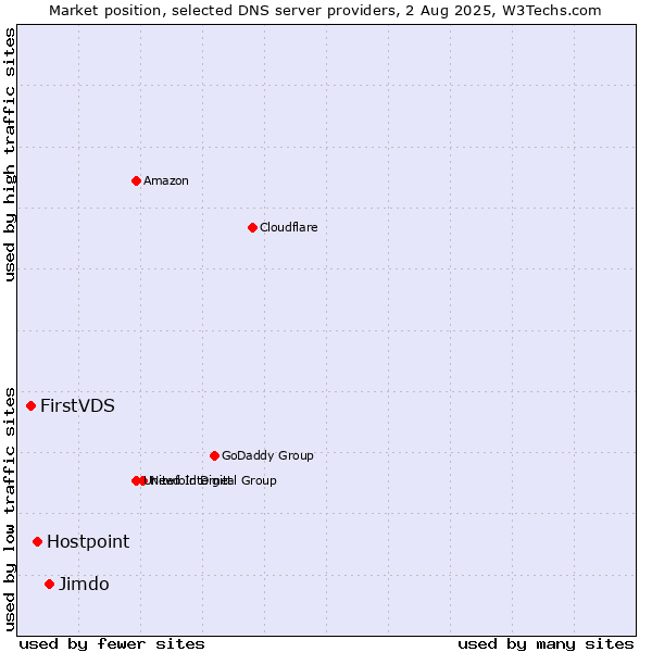 Market position of Jimdo vs. Hostpoint vs. FirstVDS