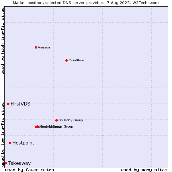 Market position of Hostpoint vs. FirstVDS vs. Takeaway