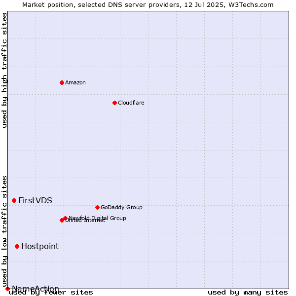 Market position of Hostpoint vs. FirstVDS vs. NameAction