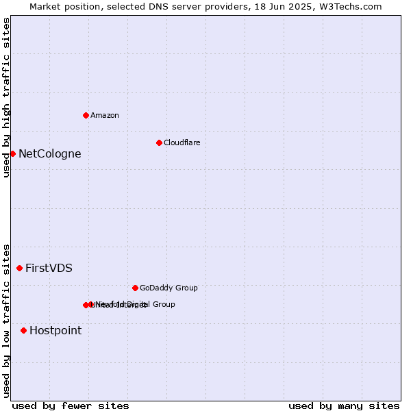 Market position of Hostpoint vs. FirstVDS vs. NetCologne