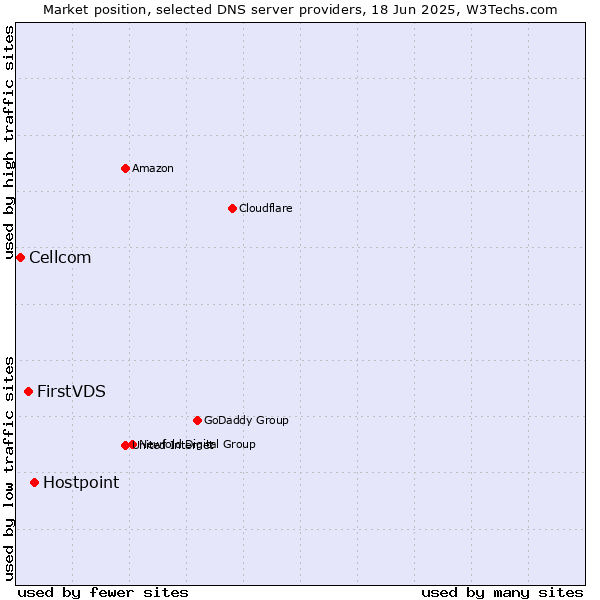 Market position of Hostpoint vs. FirstVDS vs. Cellcom