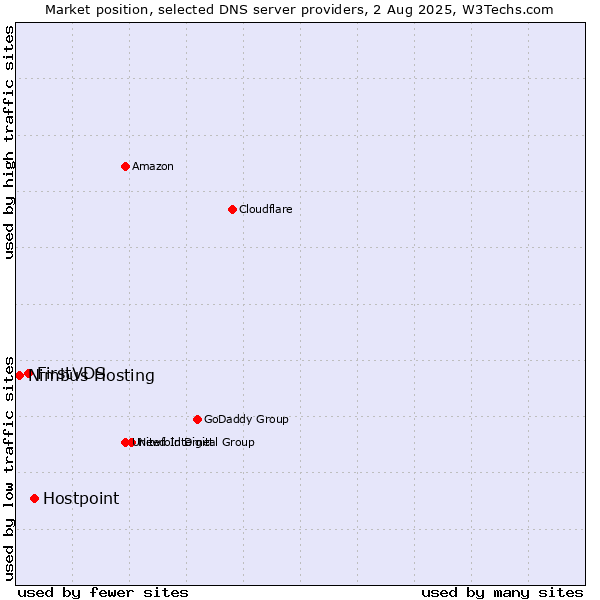 Market position of Hostpoint vs. FirstVDS vs. Nimbus Hosting