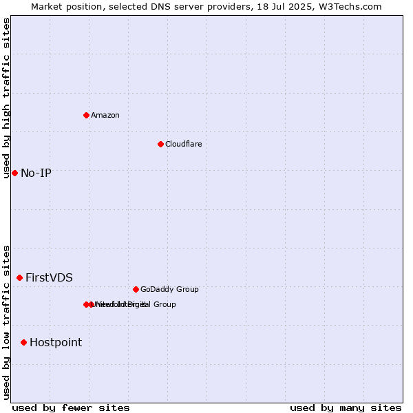 Market position of Hostpoint vs. FirstVDS vs. No-IP