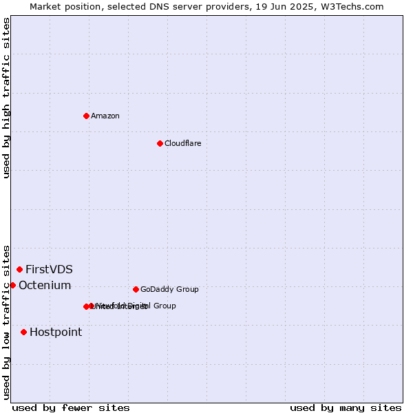 Market position of Hostpoint vs. FirstVDS vs. Octenium