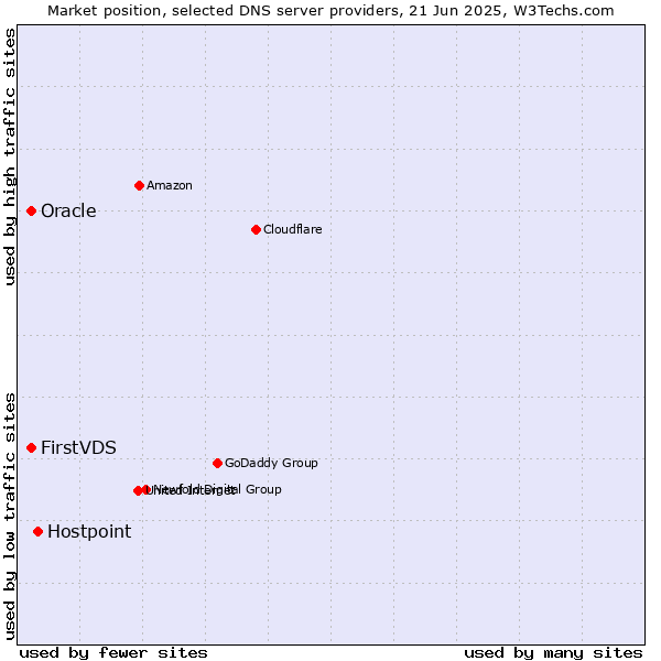 Market position of Hostpoint vs. FirstVDS vs. Oracle
