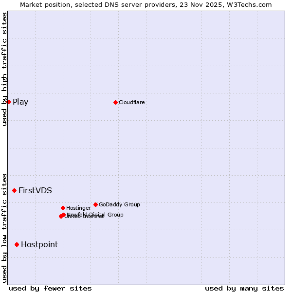 Market position of Hostpoint vs. FirstVDS vs. Play
