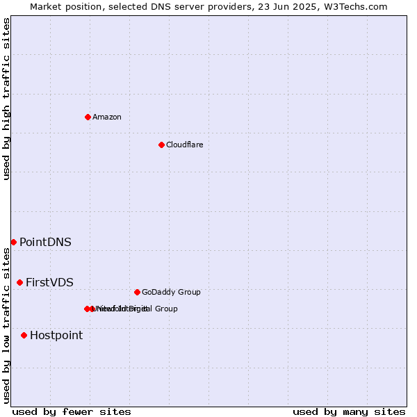 Market position of Hostpoint vs. FirstVDS vs. PointDNS