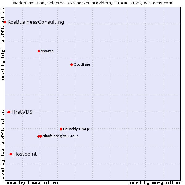 Market position of Hostpoint vs. FirstVDS vs. RosBusinessConsulting