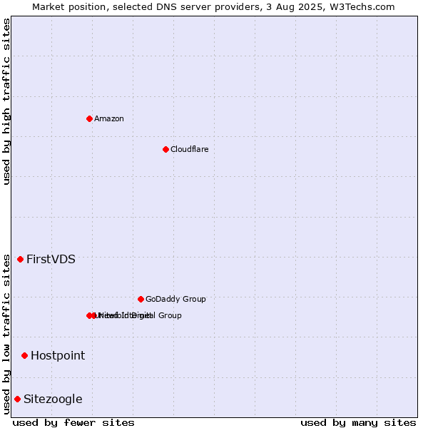 Market position of Hostpoint vs. FirstVDS vs. Sitezoogle