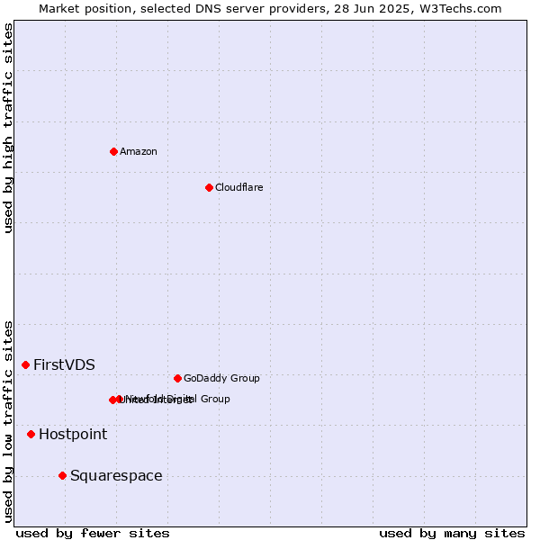 Market position of Squarespace vs. Hostpoint vs. FirstVDS