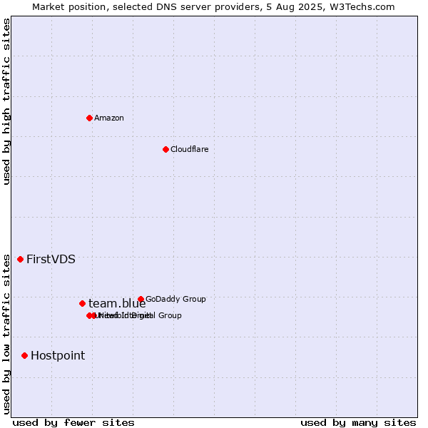 Market position of team.blue vs. Hostpoint vs. FirstVDS