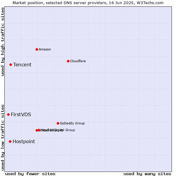 Market position of Tencent vs. Hostpoint vs. FirstVDS