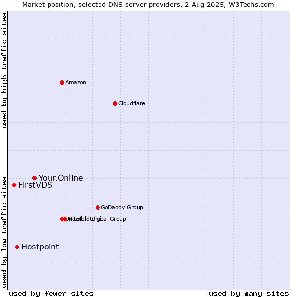 Market position of Your.Online vs. Hostpoint vs. FirstVDS