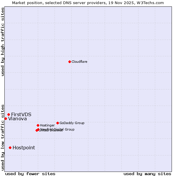 Market position of Hostpoint vs. FirstVDS vs. Vianova