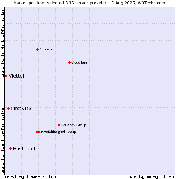 Market position of Hostpoint vs. FirstVDS vs. Viettel