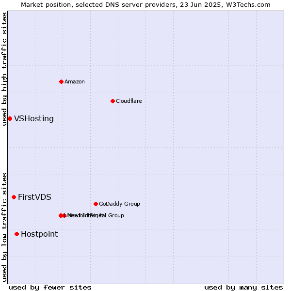 Market position of Hostpoint vs. FirstVDS vs. VSHosting