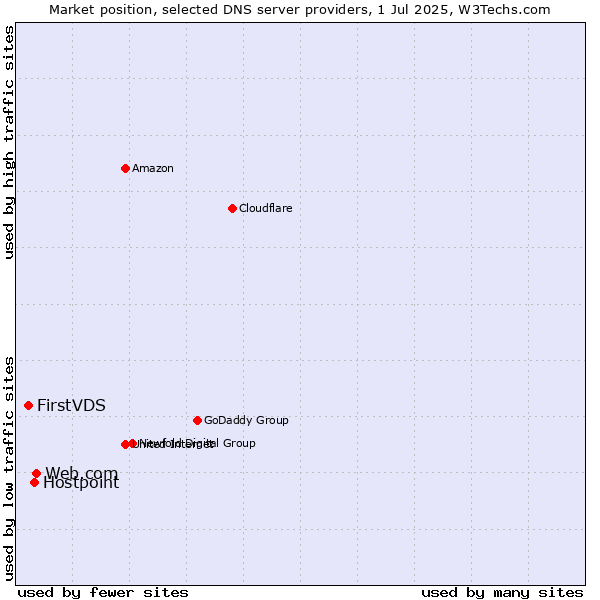Market position of Web.com vs. Hostpoint vs. FirstVDS