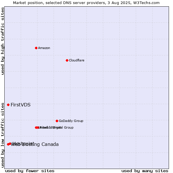 Market position of Hostpoint vs. FirstVDS vs. Web Hosting Canada