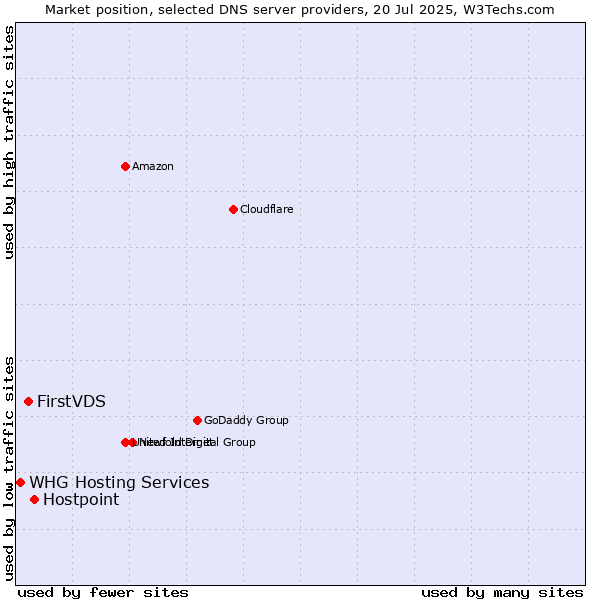 Market position of Hostpoint vs. FirstVDS vs. WHG Hosting Services