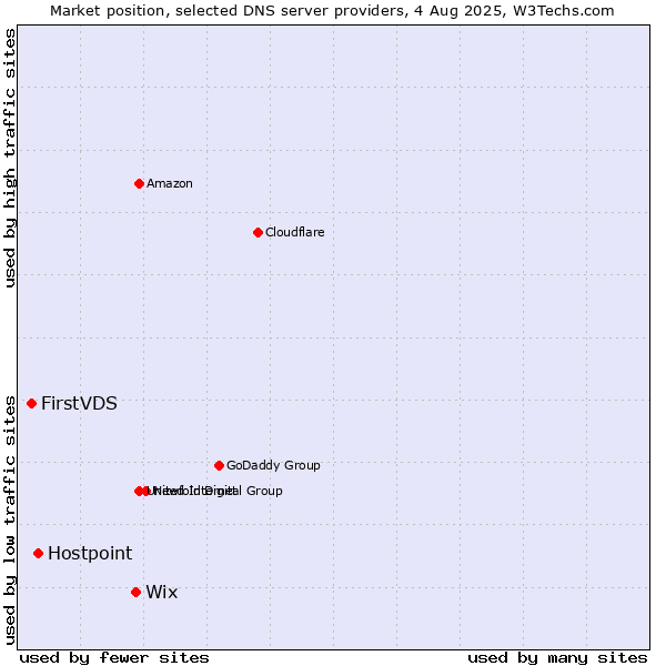 Market position of Wix vs. Hostpoint vs. FirstVDS
