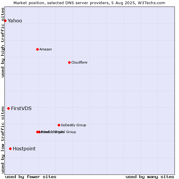 Market position of Hostpoint vs. FirstVDS vs. Yahoo
